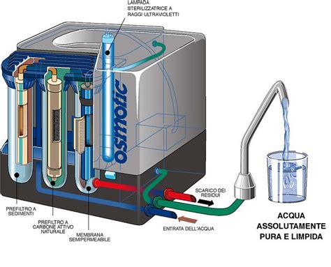 IWM Depuratori d'acqua.